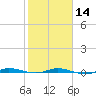 Wabasso tide chart for Wednesday, February 14, 2024