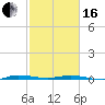 Wabasso tide chart for Friday, February 16, 2024