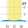 Wabasso tide chart for Saturday, February 17, 2024