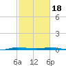 Wabasso tide chart for Sunday, February 18, 2024