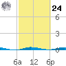 Wabasso tide chart for Saturday, February 24, 2024