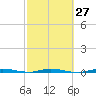 Wabasso tide chart for Tuesday, February 27, 2024