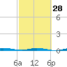 Wabasso tide chart for Wednesday, February 28, 2024