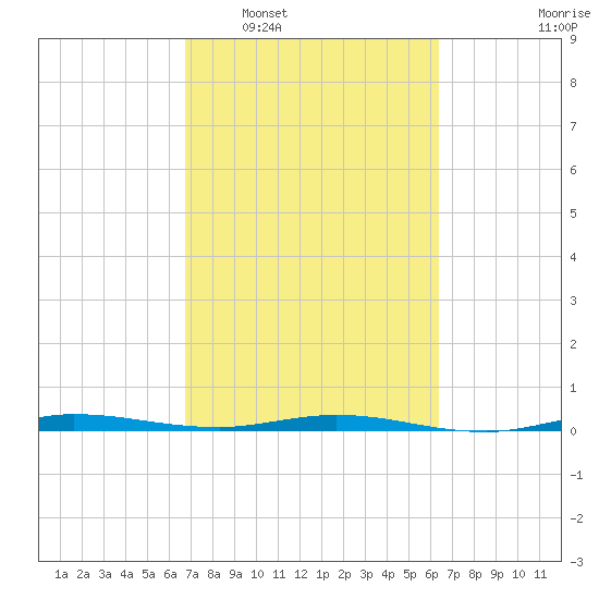 Wabasso tide chart for Thursday, February 29, 2024