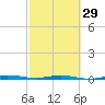 Wabasso tide chart for Thursday, February 29, 2024
