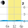Wabasso tide chart for Friday, February 2, 2024