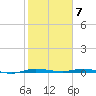 Wabasso tide chart for Wednesday, February 7, 2024
