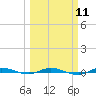 Wabasso tide chart for Monday, March 11, 2024