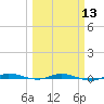 Wabasso tide chart for Wednesday, March 13, 2024