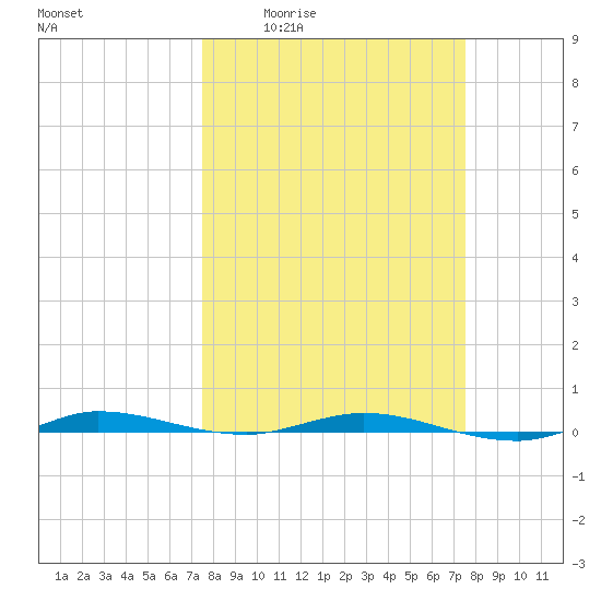 Wabasso tide chart for Thursday, March 14, 2024