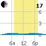 Wabasso tide chart for Sunday, March 17, 2024