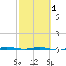 Wabasso tide chart for Friday, March 1, 2024