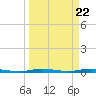 Wabasso tide chart for Friday, March 22, 2024