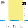 Wabasso tide chart for Monday, March 25, 2024