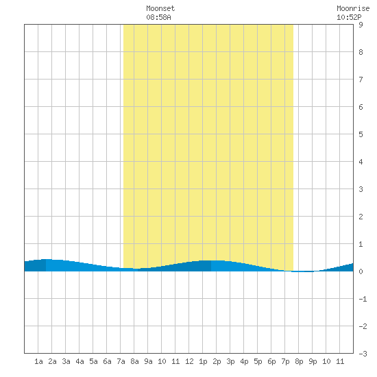 Wabasso tide chart for Thursday, March 28, 2024