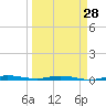 Wabasso tide chart for Thursday, March 28, 2024