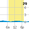 Wabasso tide chart for Friday, March 29, 2024