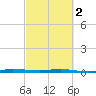 Wabasso tide chart for Saturday, March 2, 2024