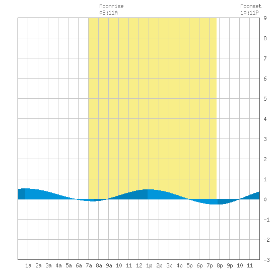 Wabasso tide chart for Wednesday, April 10, 2024