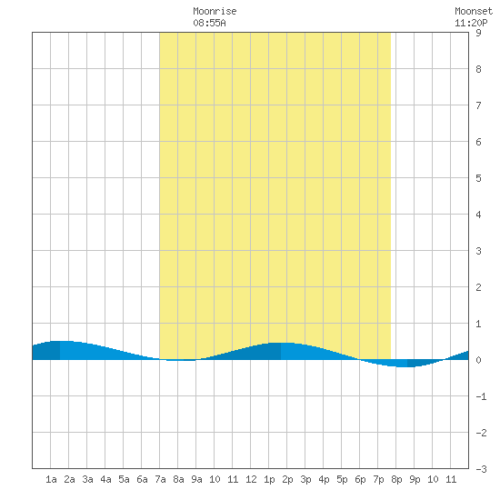 Wabasso tide chart for Thursday, April 11, 2024