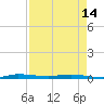 Wabasso tide chart for Sunday, April 14, 2024