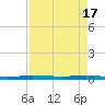 Wabasso tide chart for Wednesday, April 17, 2024