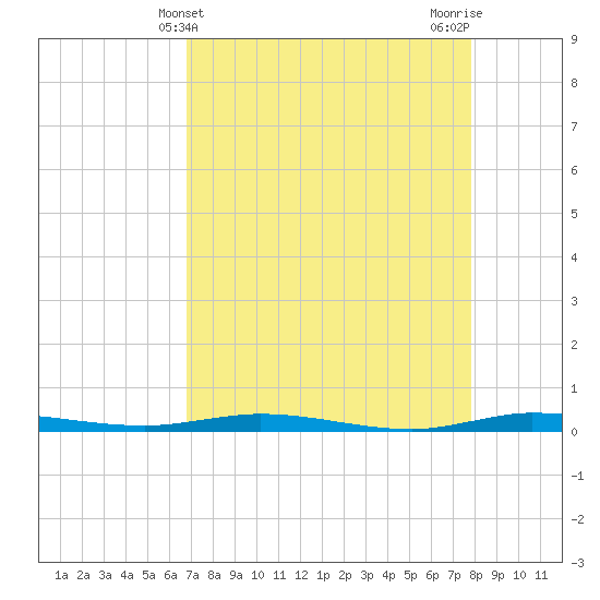 Wabasso tide chart for Sunday, April 21, 2024