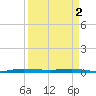Wabasso tide chart for Tuesday, April 2, 2024