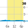 Wabasso tide chart for Tuesday, April 30, 2024