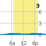 Wabasso tide chart for Wednesday, April 3, 2024