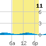 Wabasso tide chart for Saturday, May 11, 2024