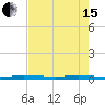 Wabasso tide chart for Wednesday, May 15, 2024