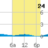 Wabasso tide chart for Friday, May 24, 2024