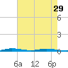 Wabasso tide chart for Wednesday, May 29, 2024
