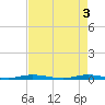 Wabasso tide chart for Friday, May 3, 2024