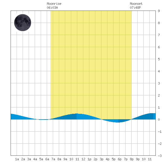 Wabasso tide chart for Tuesday, May 7, 2024