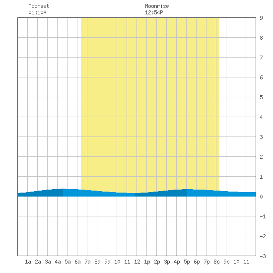 Wabasso tide chart for Thursday, June 13, 2024