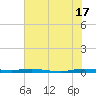 Wabasso tide chart for Monday, June 17, 2024