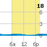 Wabasso tide chart for Tuesday, June 18, 2024