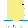 Wabasso tide chart for Saturday, June 1, 2024