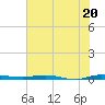 Wabasso tide chart for Thursday, June 20, 2024