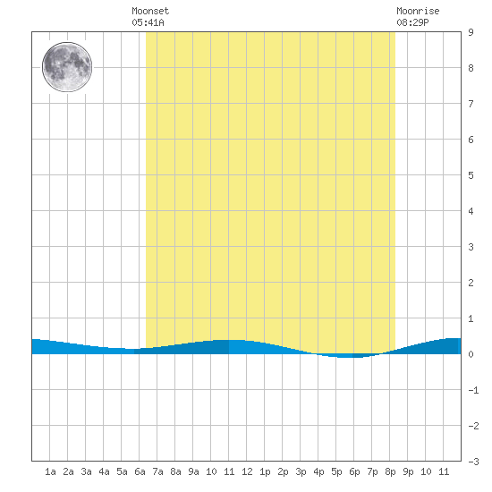 Wabasso tide chart for Friday, June 21, 2024