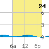 Wabasso tide chart for Monday, June 24, 2024