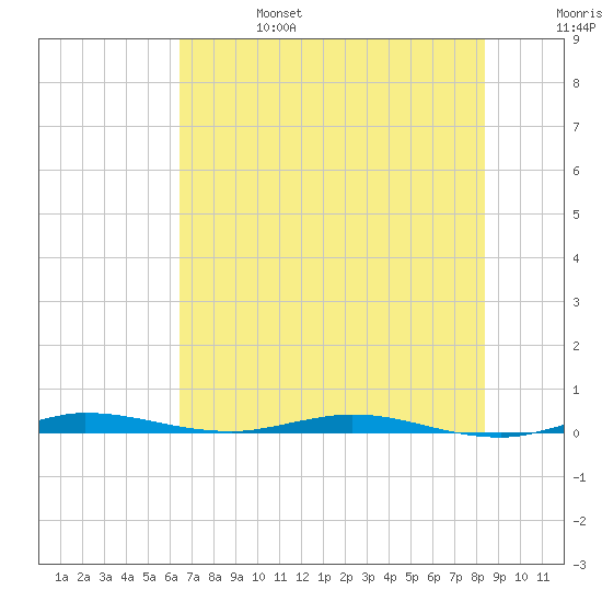Wabasso tide chart for Tuesday, June 25, 2024