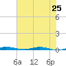 Wabasso tide chart for Tuesday, June 25, 2024
