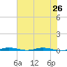 Wabasso tide chart for Wednesday, June 26, 2024