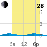 Wabasso tide chart for Friday, June 28, 2024