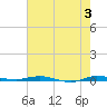Wabasso tide chart for Monday, June 3, 2024