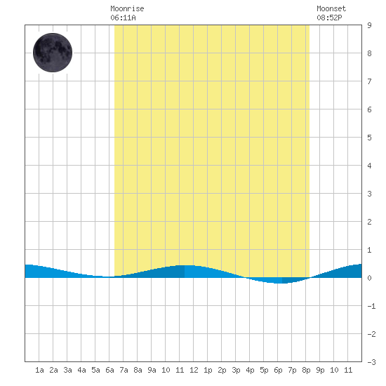Wabasso tide chart for Thursday, June 6, 2024