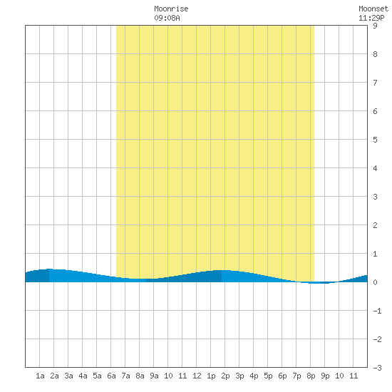 Wabasso tide chart for Sunday, June 9, 2024